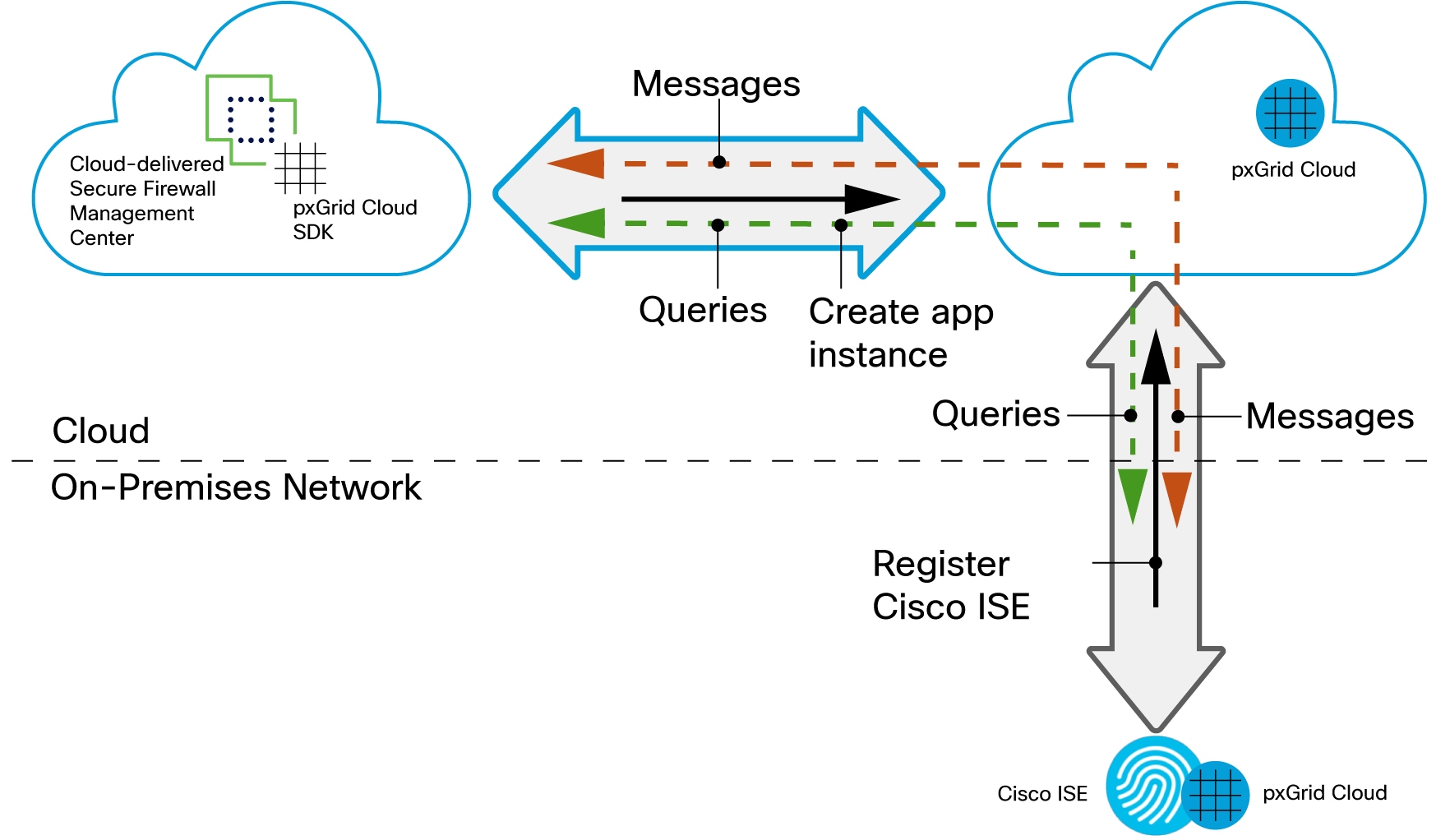 The pxGrid Cloud Identity Source retrieves user information from Cisco ISE and sends the information to the Cloud-Delivered Firewall Management Center