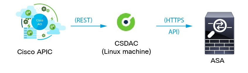 The Cisco APIC integration with ASA sends EPG and ESG objects from Cisco APIC to the dynamic attributes connector and then to ASA using HTTPS APIs. To use the integration, you must set up a Cisco APIC connector and an ASA adapter.