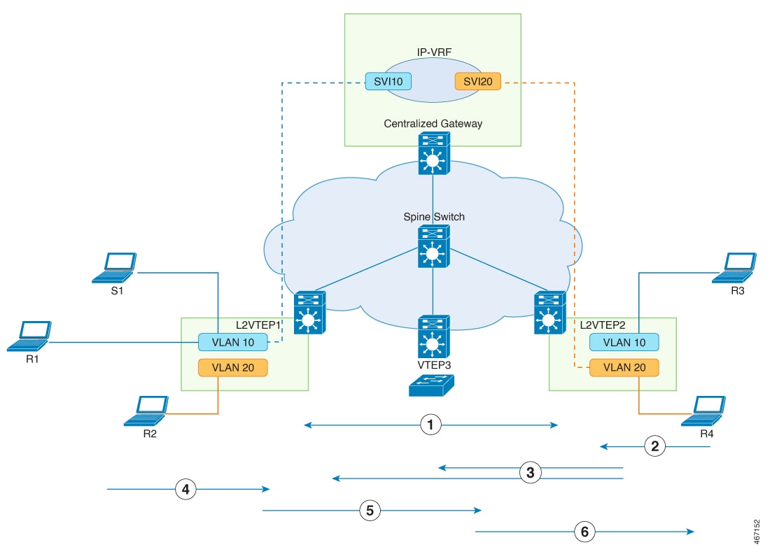 Topology for L2 Multicast with sender and recevier on different VTEPs and different VLANs