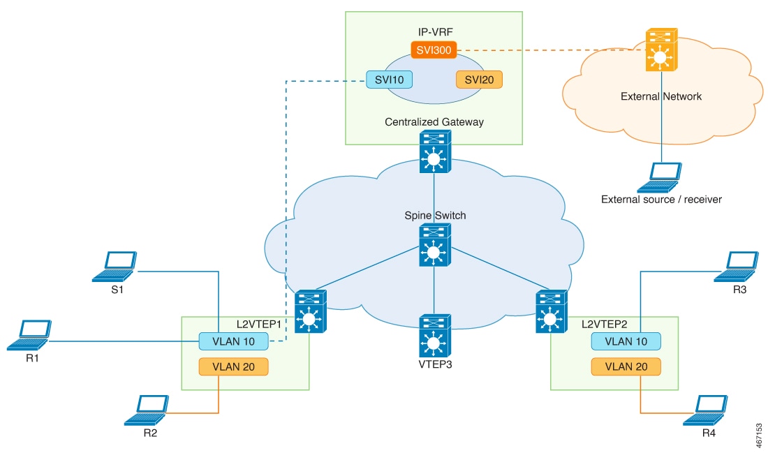 Topology for Layer 2 Multicast Handoff to external network