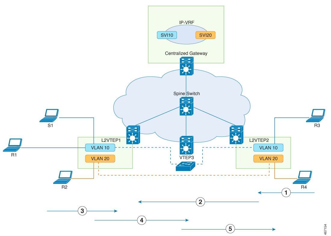 Topology for Layer 2 Multicastwhen source and receivers are connected to different VTEPs in the same VLAN