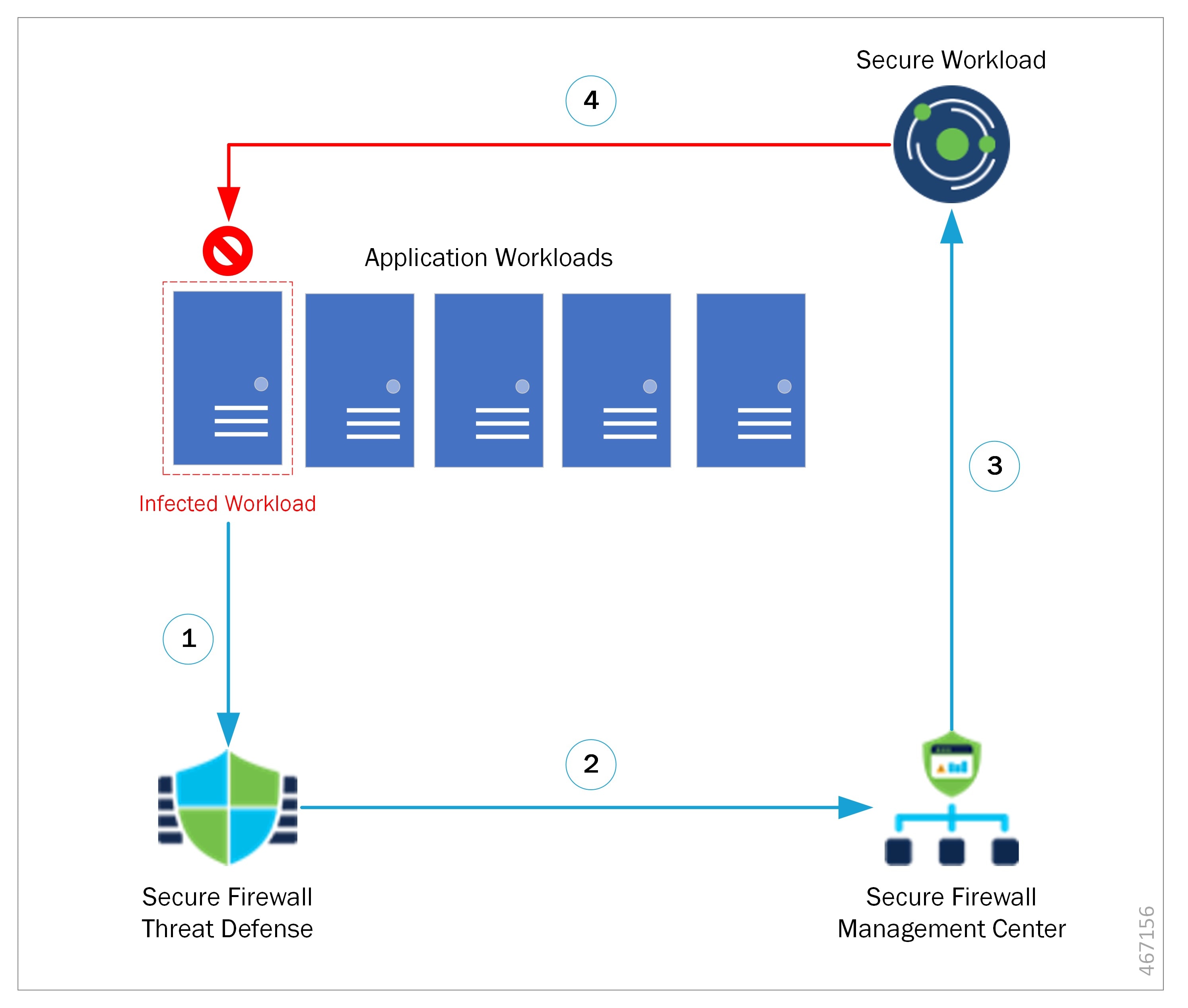 Secure Firewall Management Center to Secure Workload Rapid Threat Containment