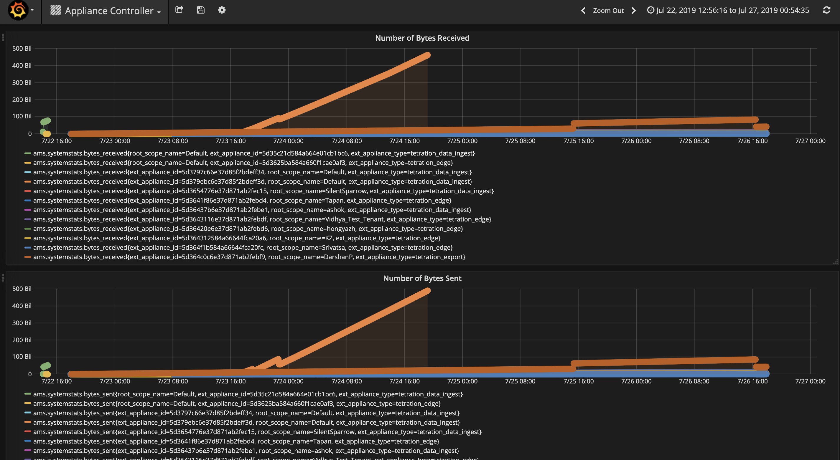 Appliance controller dashboard