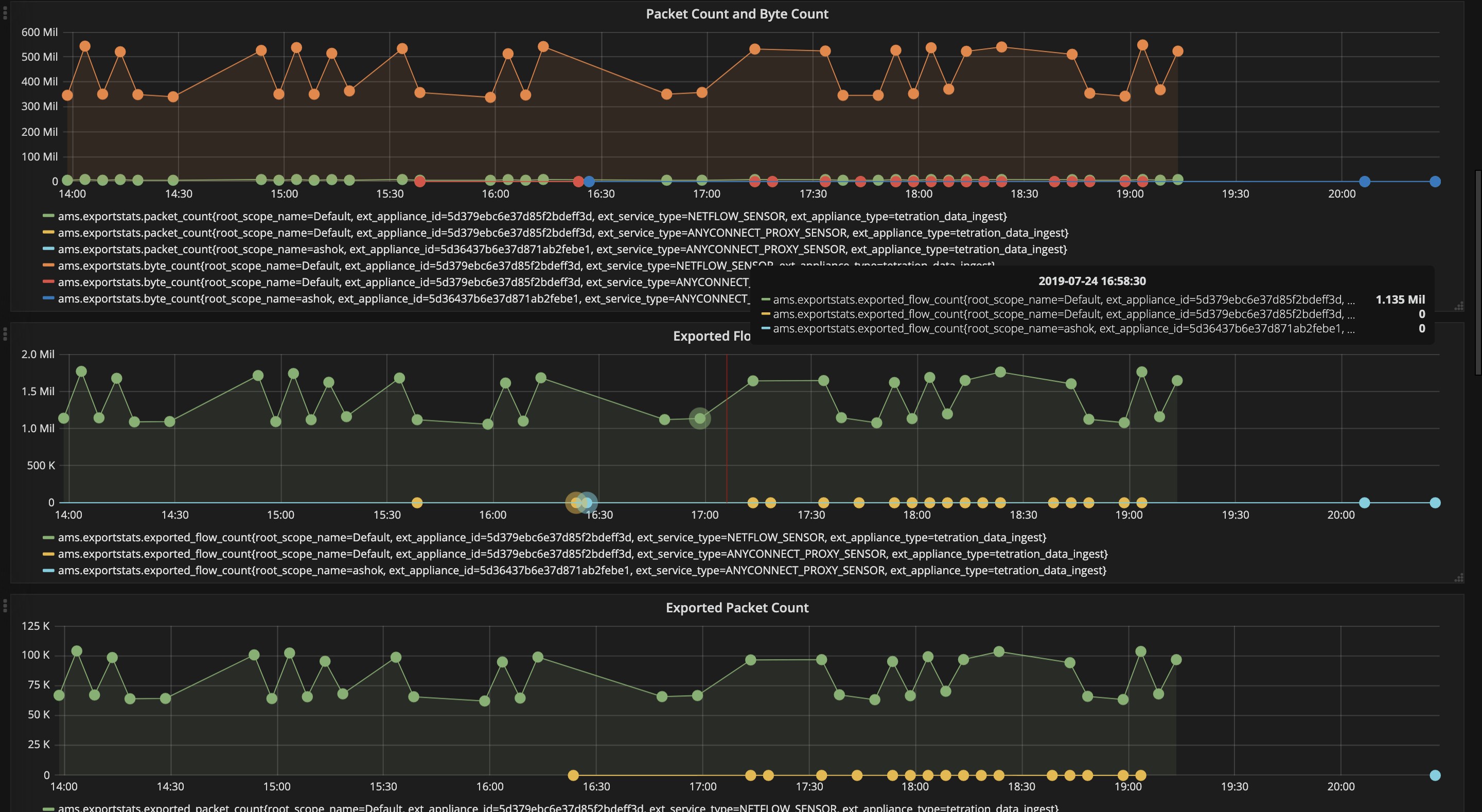 Service dashboard