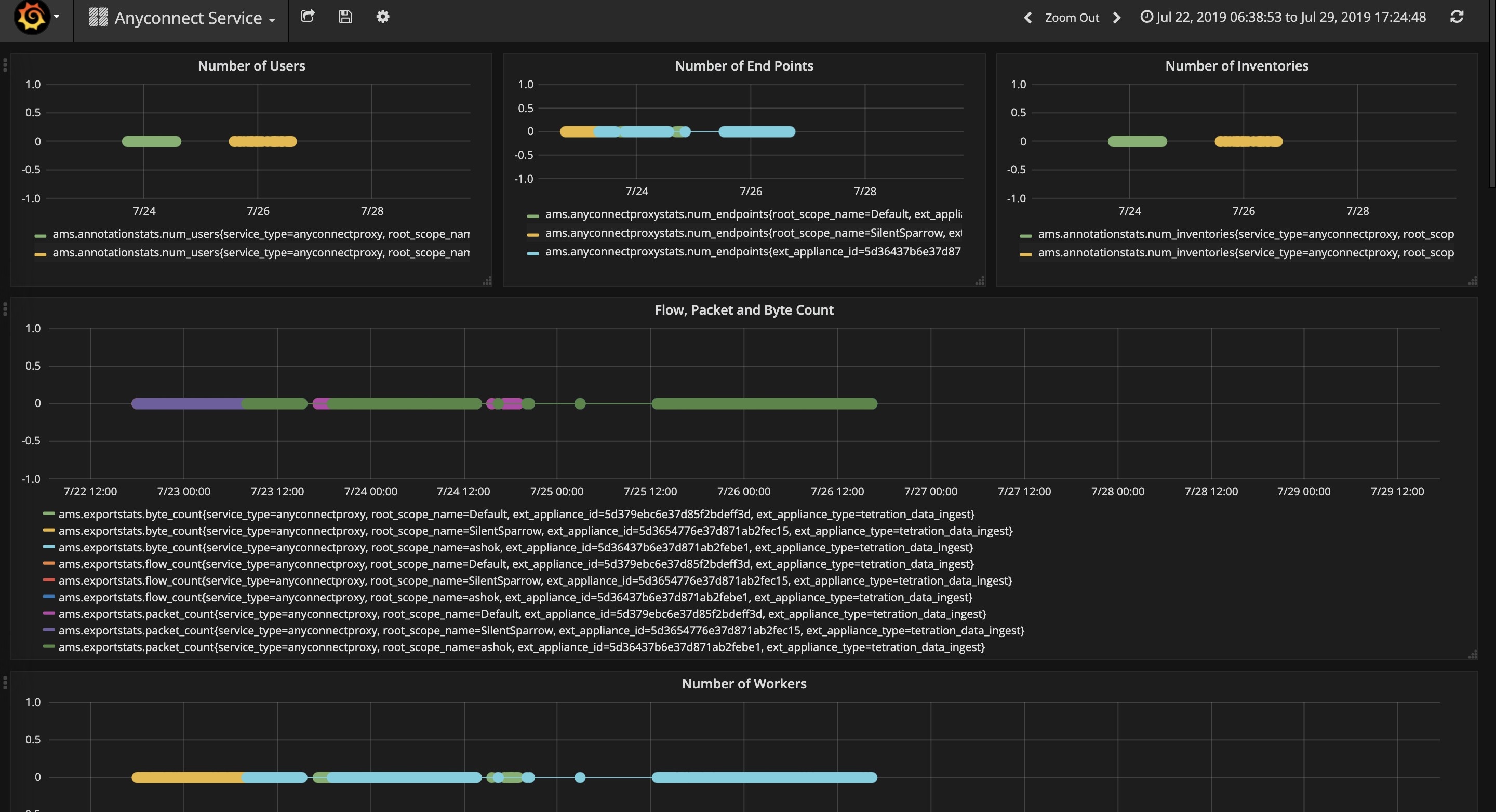 AnyConnect dashboard