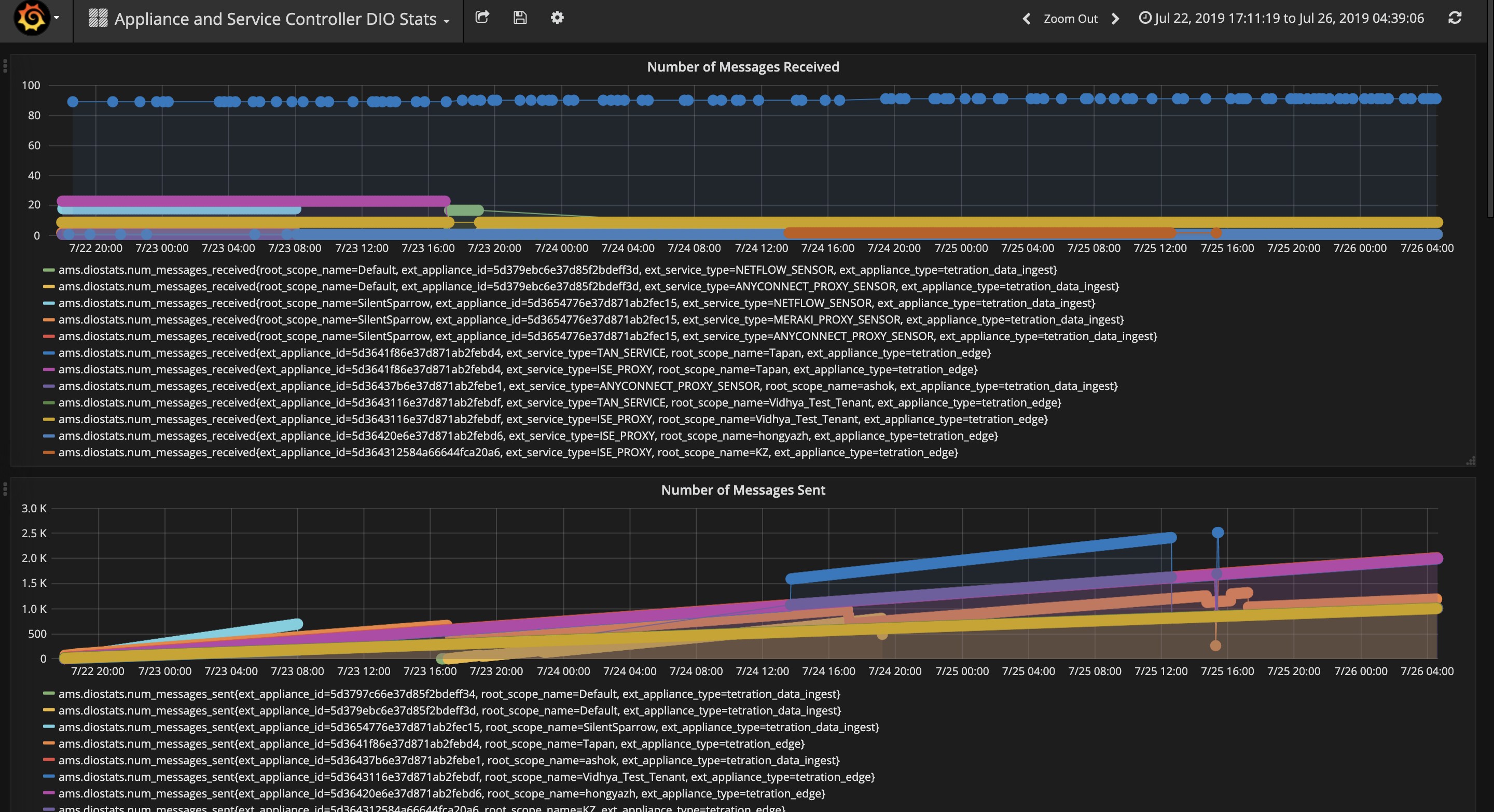 Appliance and service DIO dashboard