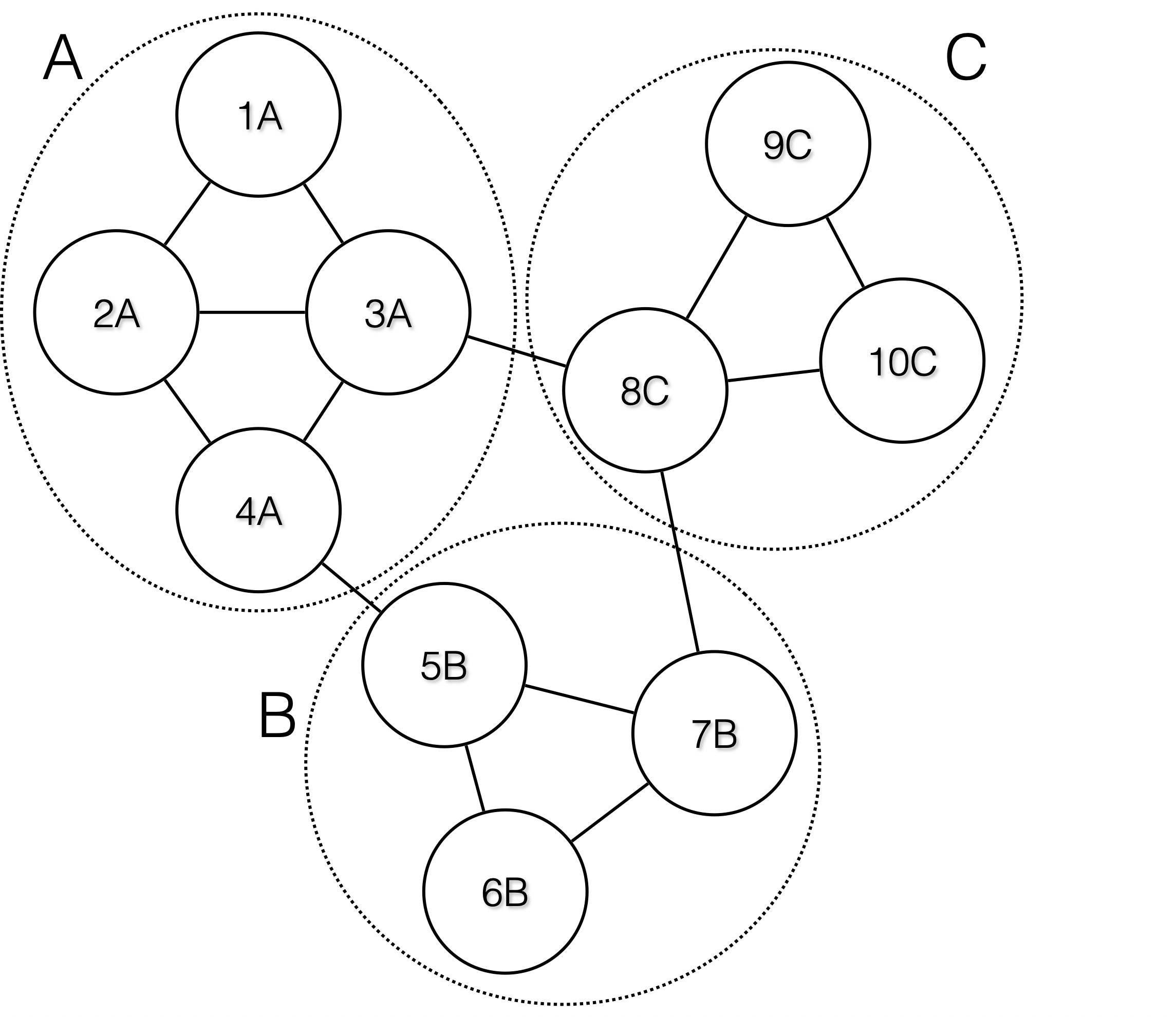 Output groups