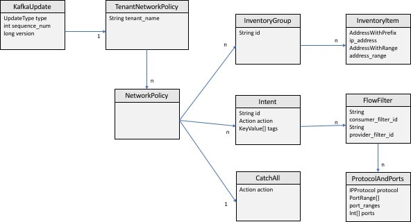 Data Model of Secure Workload Network Policy