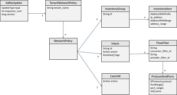 Cisco Secure Workload ネットワークポリシーのデータモデル