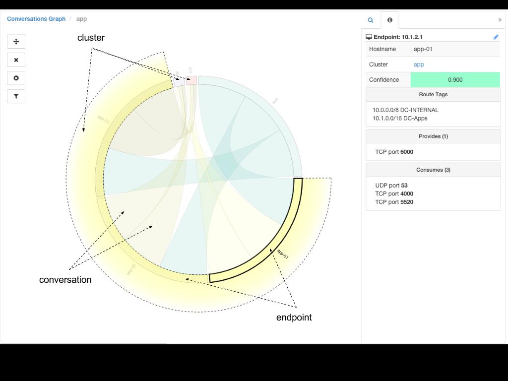 Conversations Chart View