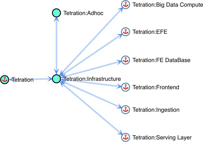 App View layout with anchored nodes