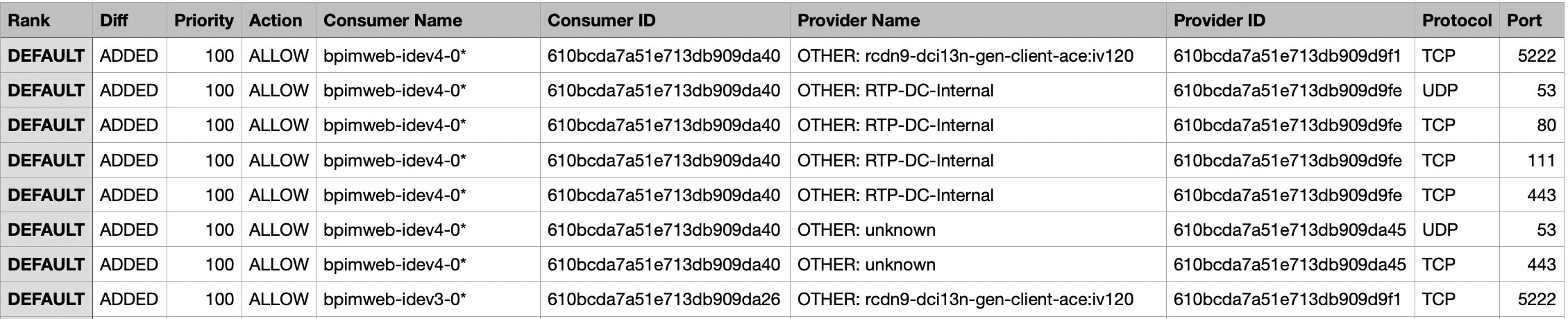 Policy Diff View CSV Output