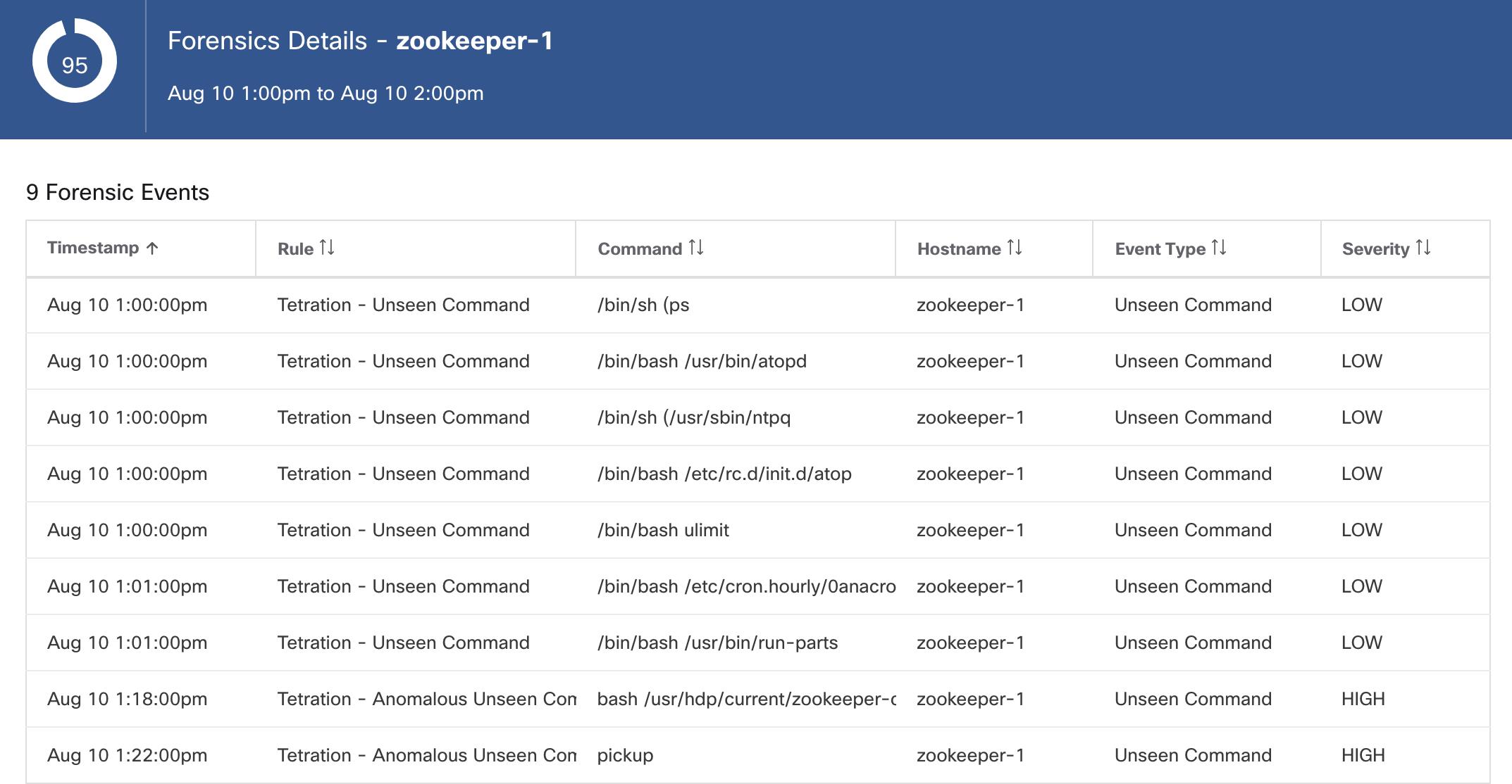 セキュリティダッシュボードの [フォレンジックスコアの詳細（Forensics Score Details）] セクション