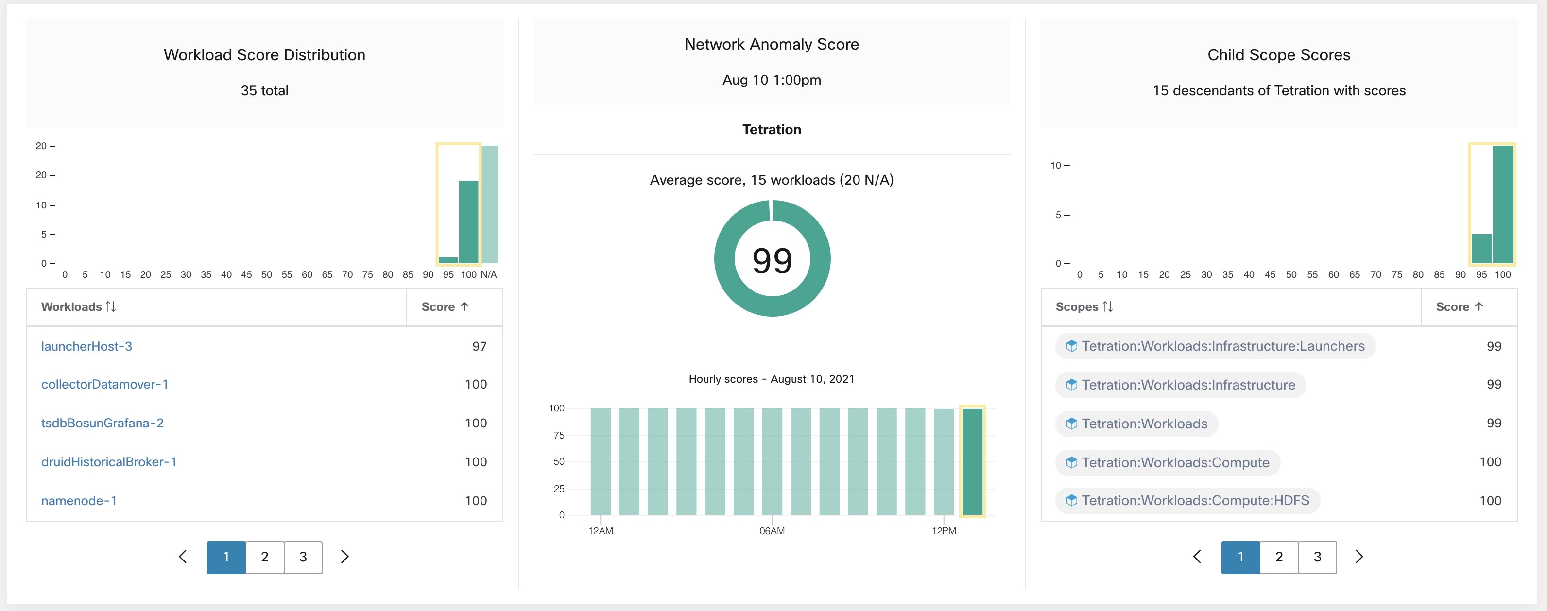 Network Anomaly score in Security Dashboard