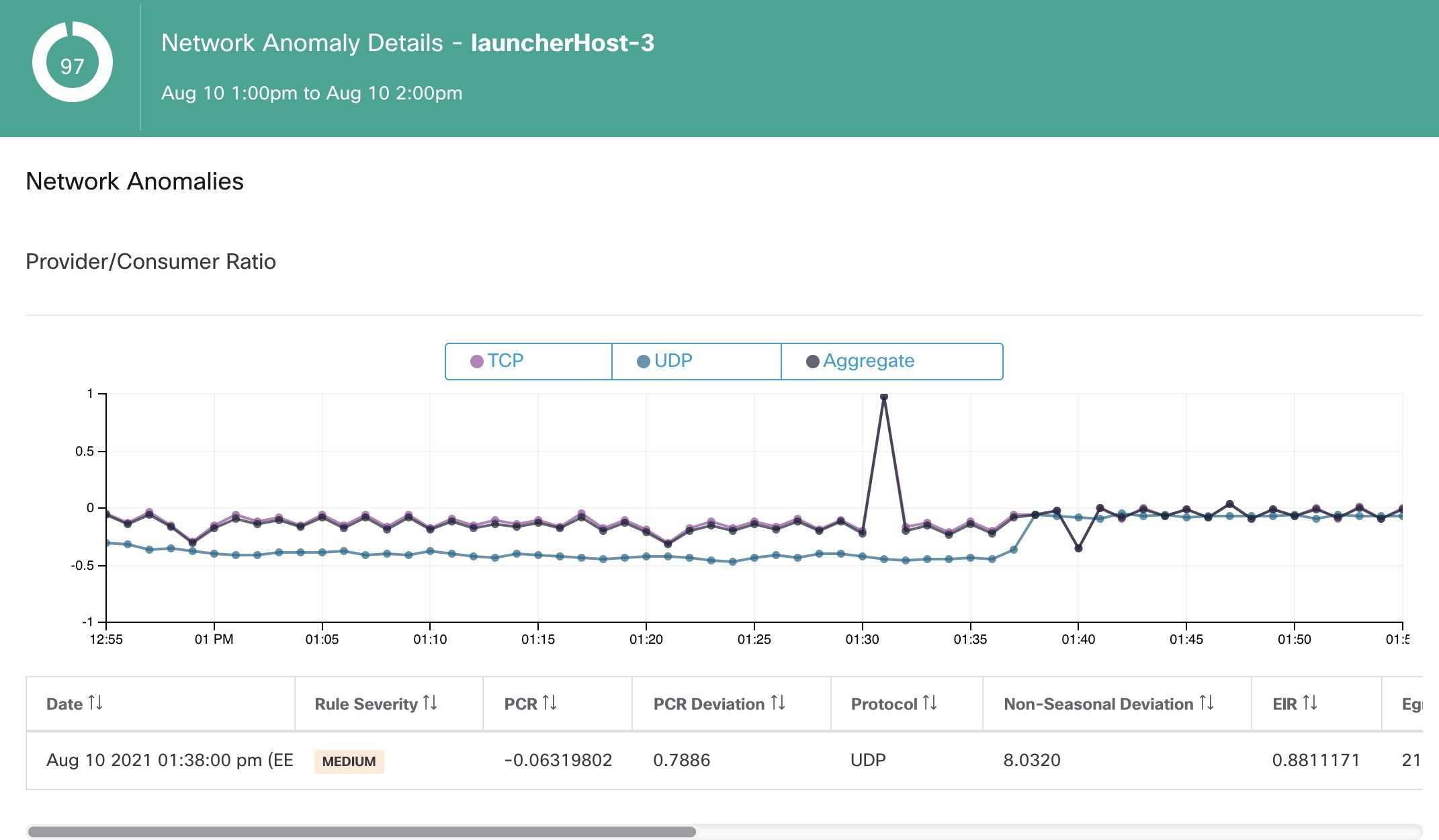 Network Anomaly score in Security Dashboard drilled-down by workload