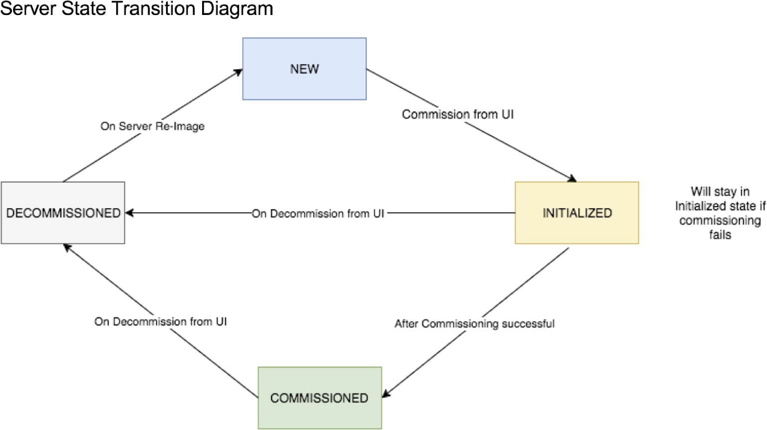 Server Maintenance steps