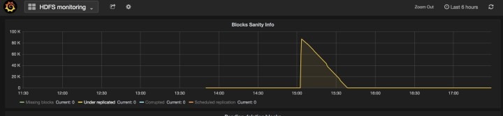 Server Maintenance steps