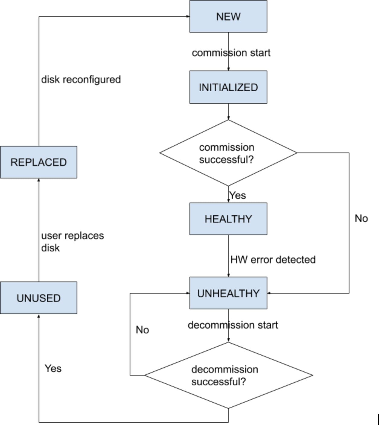 Disk Status Transitions