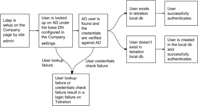 Authentication Workflow