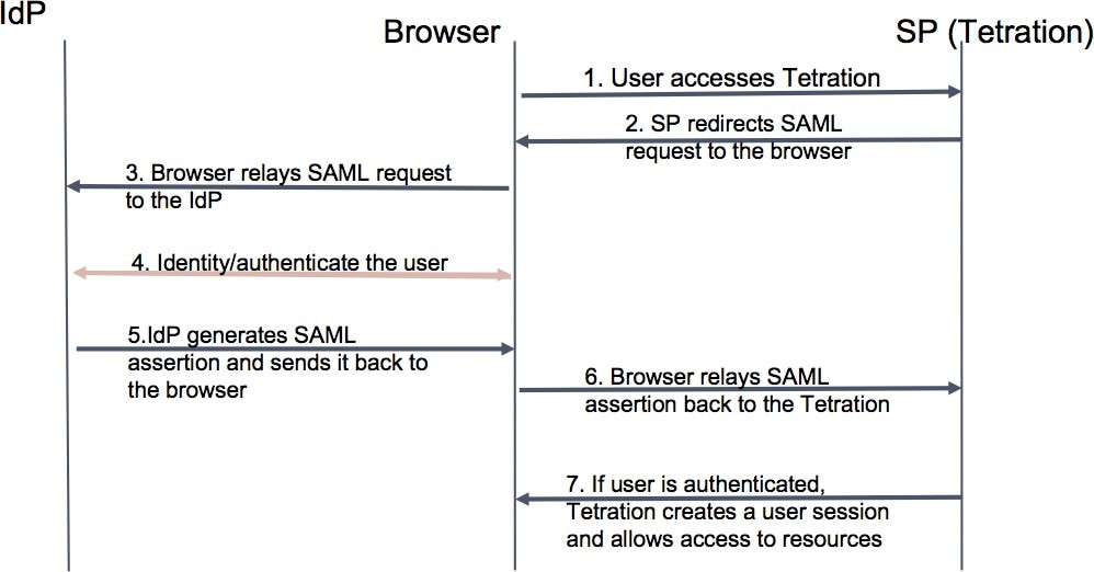 Authentication Workflow