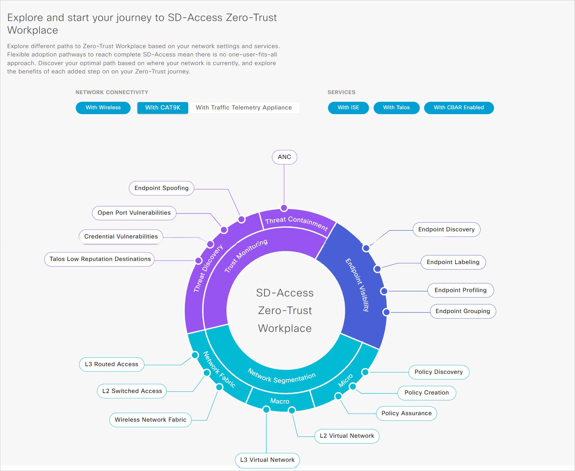 ダッシュボードには、ネットワーク設定とサービスに基づいて、Cisco SD-Access Zero Trust ワークプレイスへのさまざまな道筋を示す図が表示されます。