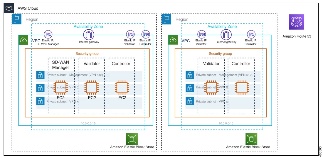 Architecture of the AWS region, virtual private cloud, security group.