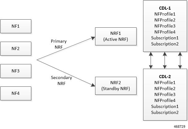 This figure is the Active—Standby deployment model for NRF GR.