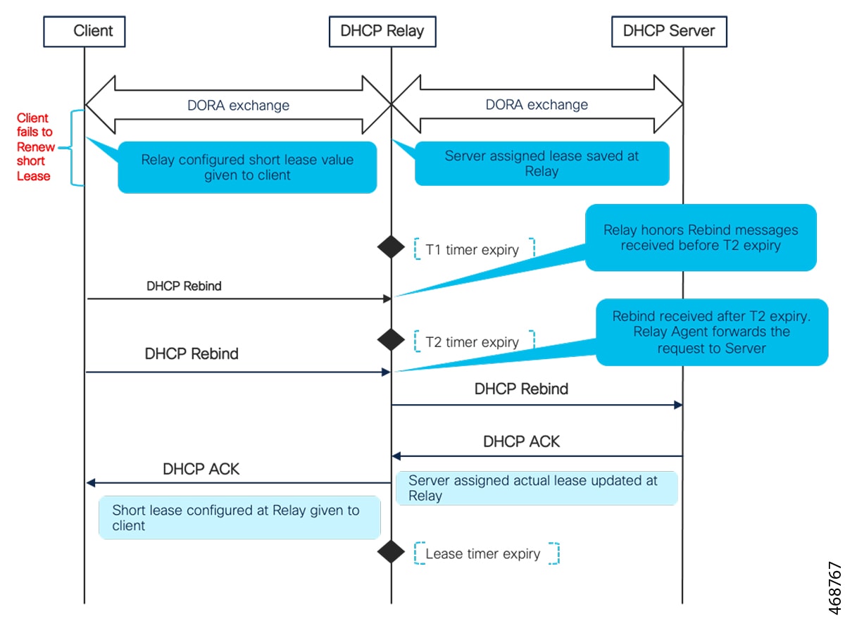 Sequence diagram depicting short lease rebind scenario