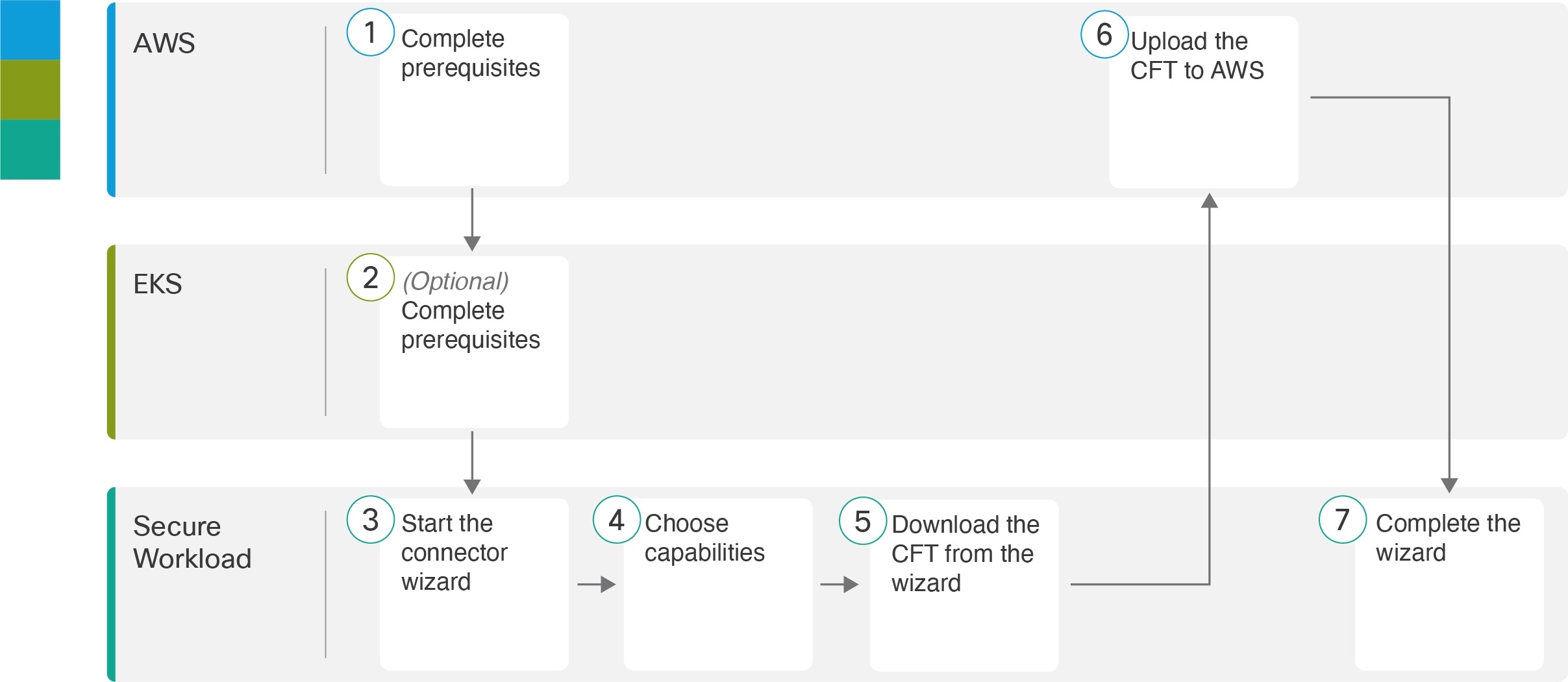 AWS connector configuration overview