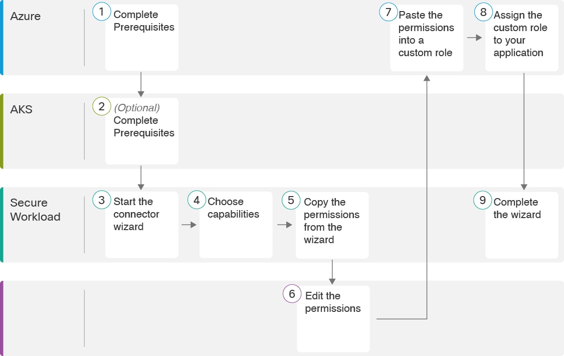 Azure connector configuration overview