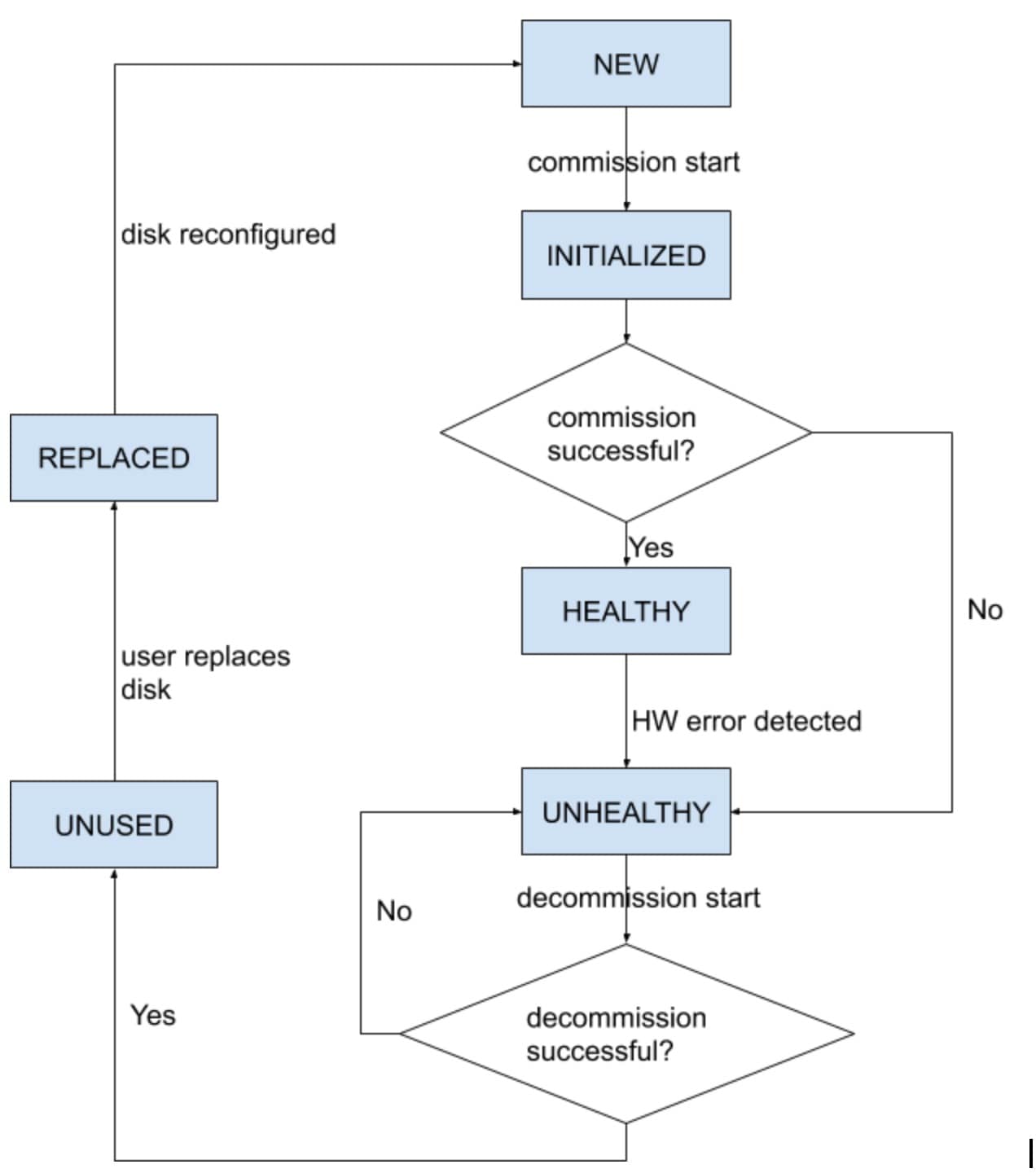 Disk Status Transitions