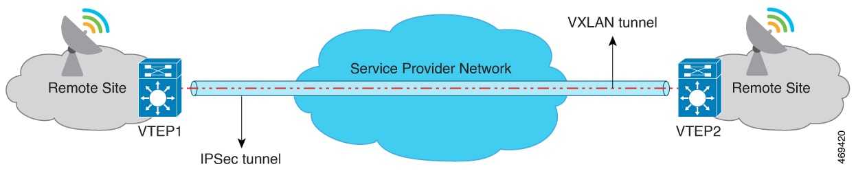 Encrypted secure EVPN VXLAN traffic between the VTEPs at different remote sites.