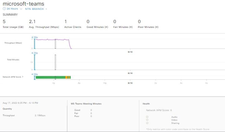 Figure 16: Microsoft-teams dashboard, displaying data.