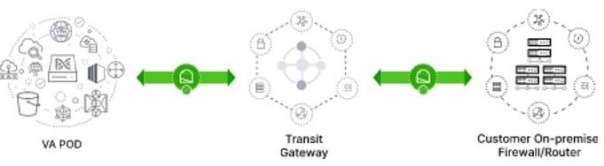 The connection between the TGW and your on-premises firewall or router is green, meaning they're connected.