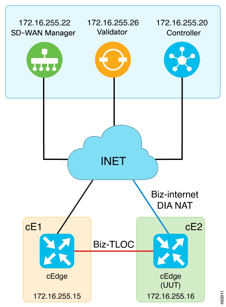 The topology depicts a dual route site SD-WAN deployment to reserve the source ports for the well-known SD-WAN ports.