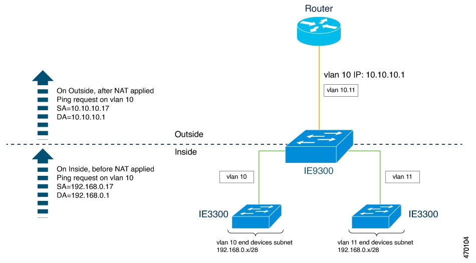 Diagram of NAT on the Cisco Catalyst IE9300 Rugged Series Switch
