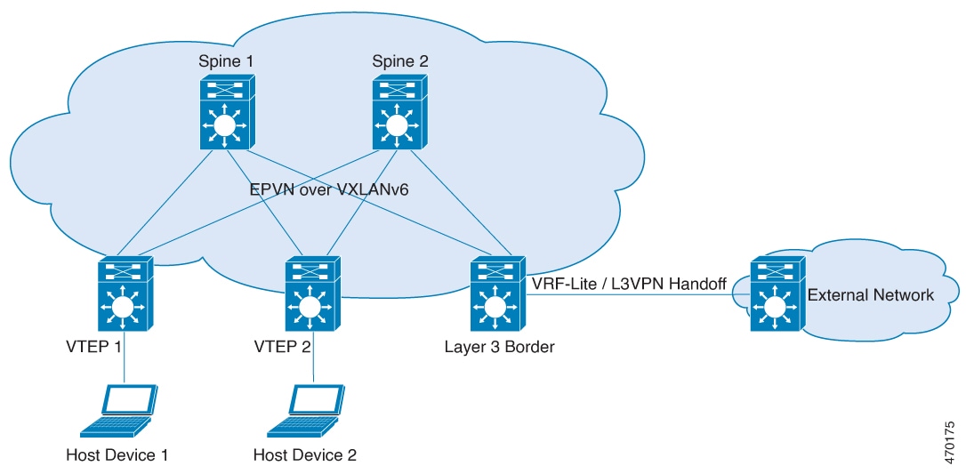 BGP EVPN VXLANv6 fabric with integrated routing and bridging (IRB) using distributed anycast gateway 