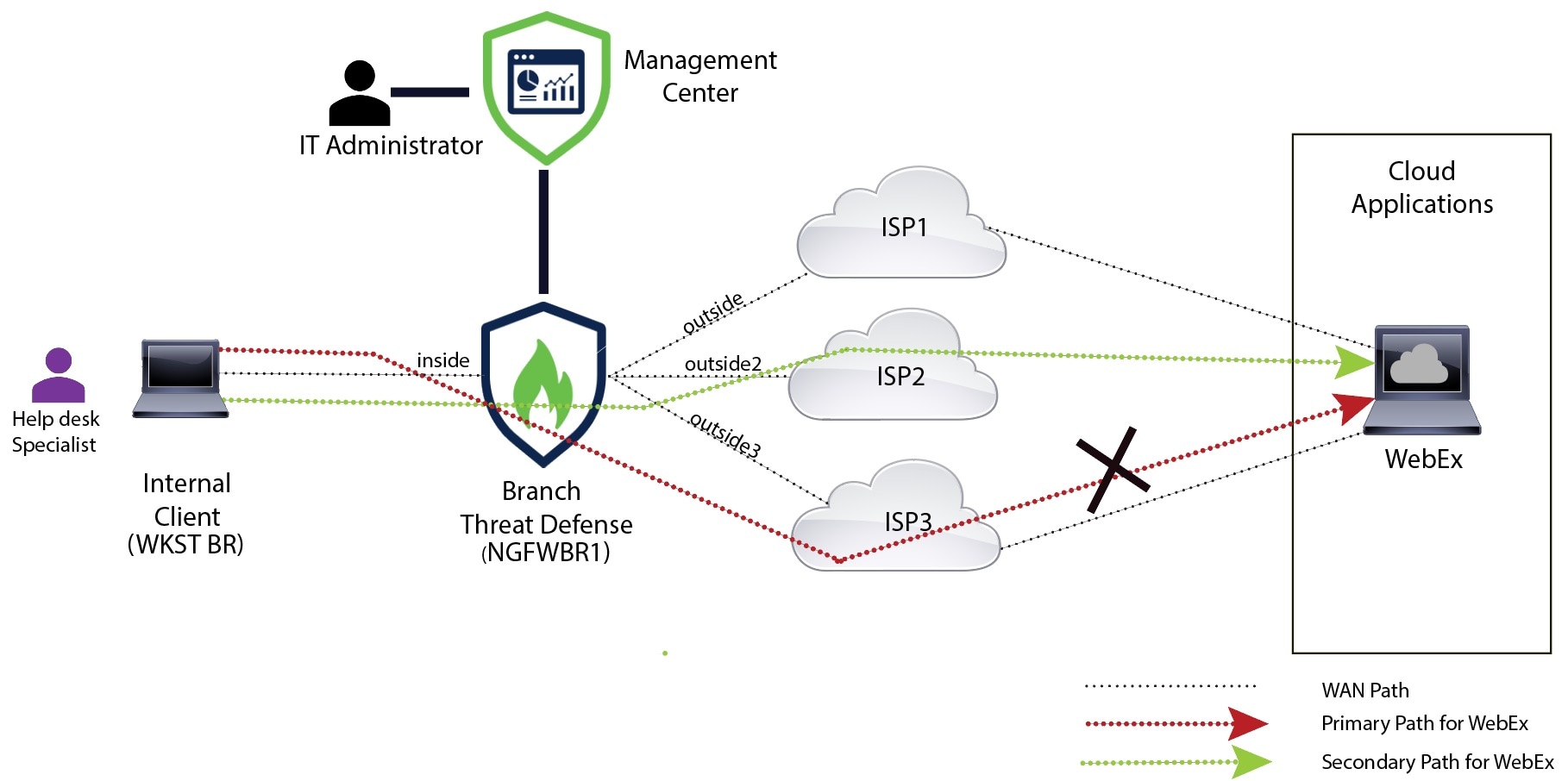 The image depicts the topology for Direct Internet Access with path monitoring
