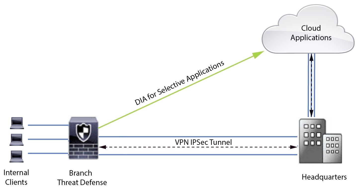 The image depicts direct internet access through specific egress interfaces.