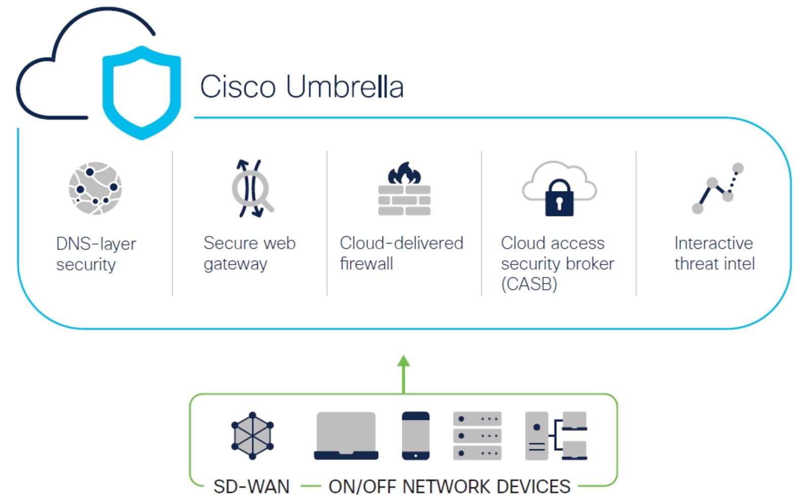 이 이미지는 Cisco Umbrella를 보여줍니다.