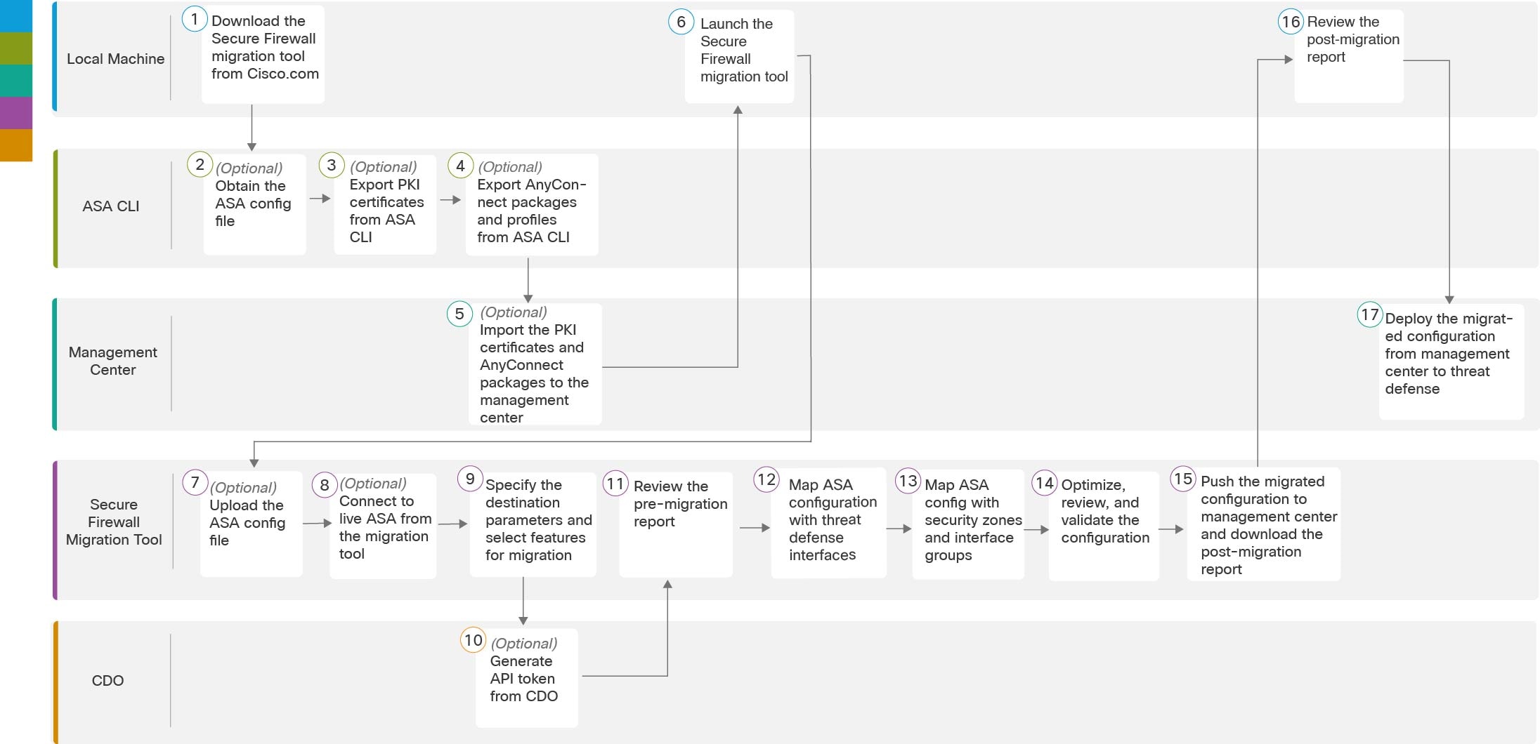 Migrating Cisco Secure Firewall ASA to Cisco Secure Firewall 