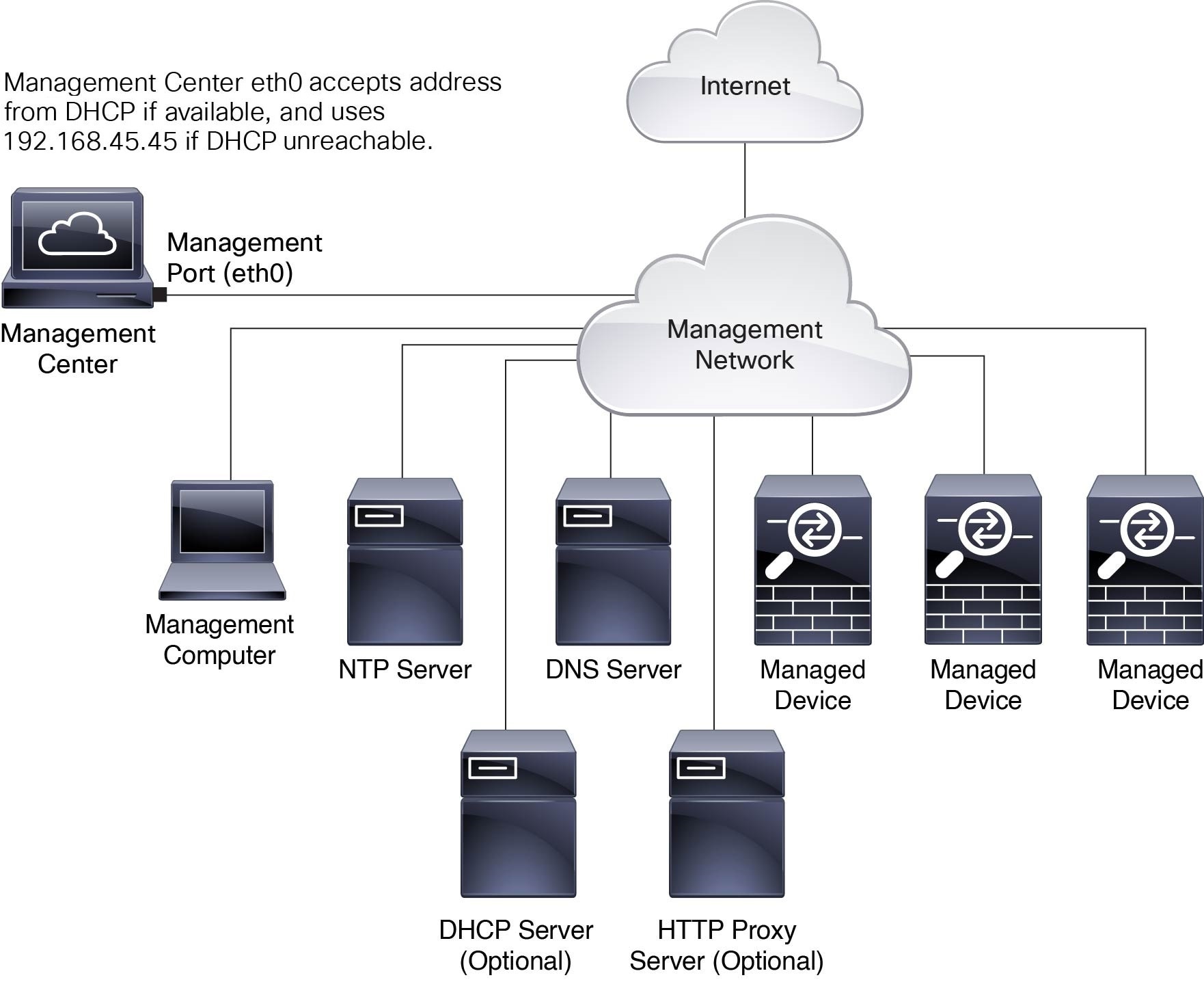 Management center deployment example