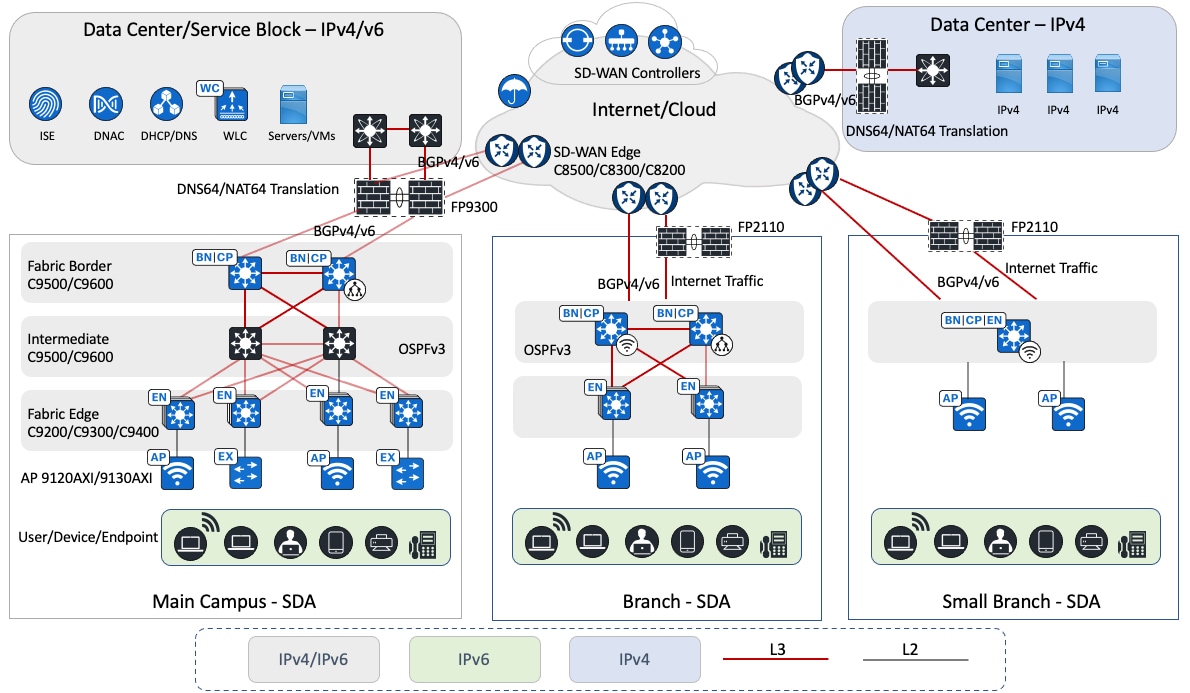 The Solution Testbed Logical Topology displays the Cisco SD-WAN fabric connecting multiple Cisco SD-Access sites of various sizes and remote data centers.