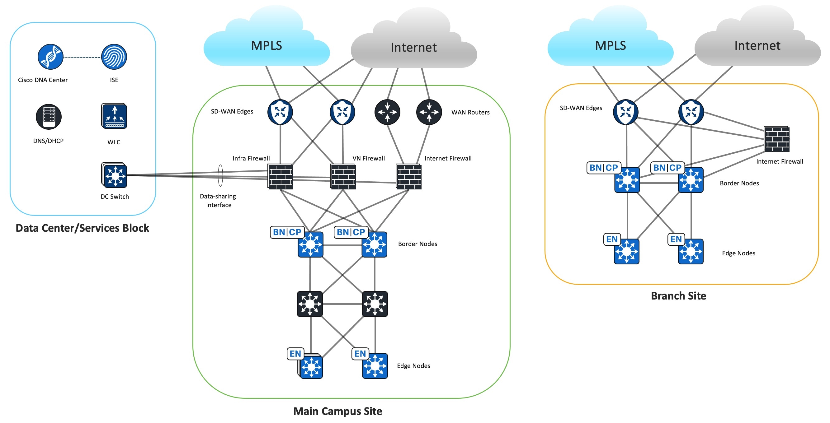 The Main Campus and Branch Site logical diagram displays the main site connected to the data center and the main campus site and branch site connected to the internet and Multiprotocol Label Switching.