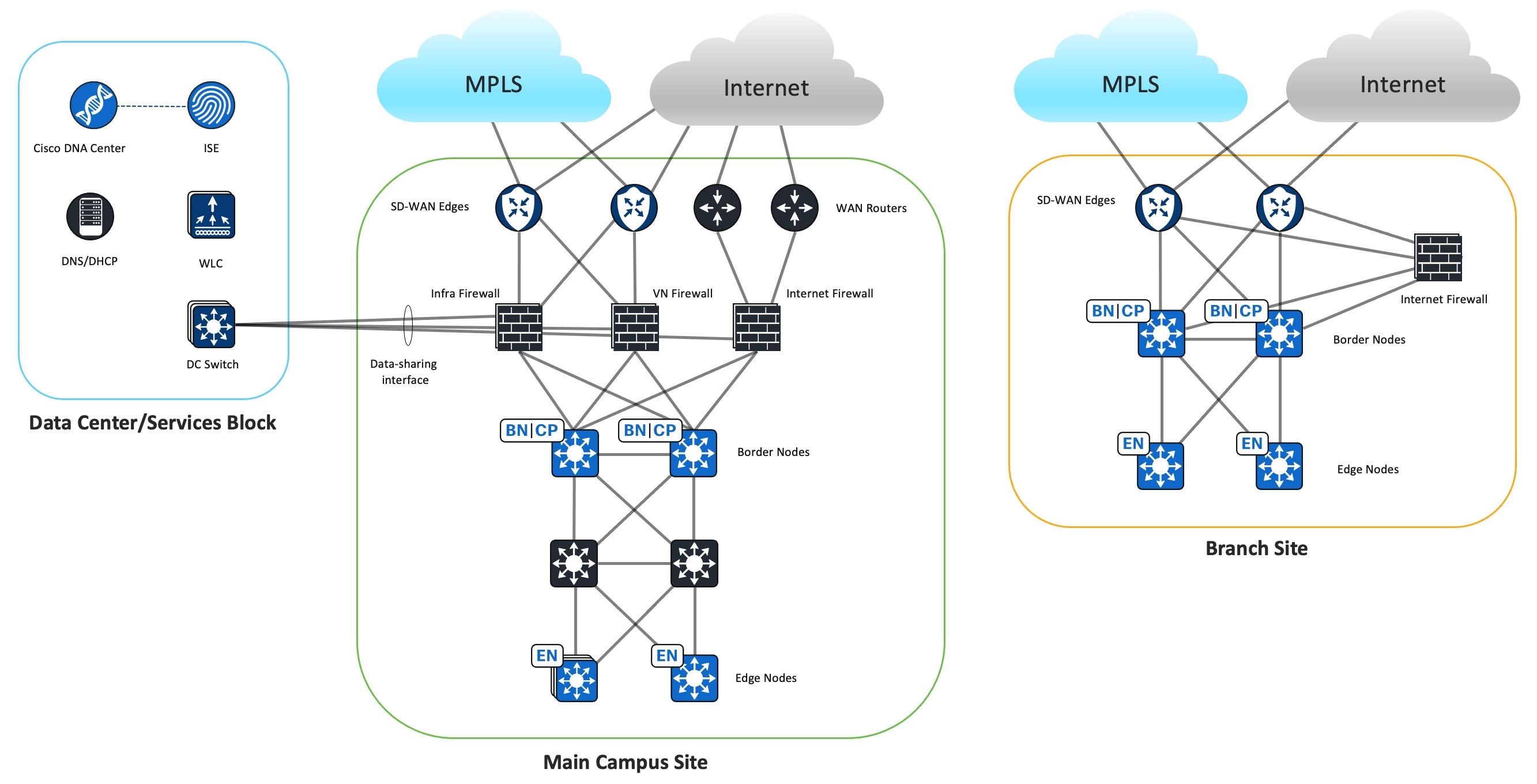 メインキャンパスとブランチサイトの論理図には、データセンターに接続されたメインサイトと、インターネットとマルチプロトコル ラベル スイッチングに接続されたメインキャンパスサイトとブランチサイトが表示されます。