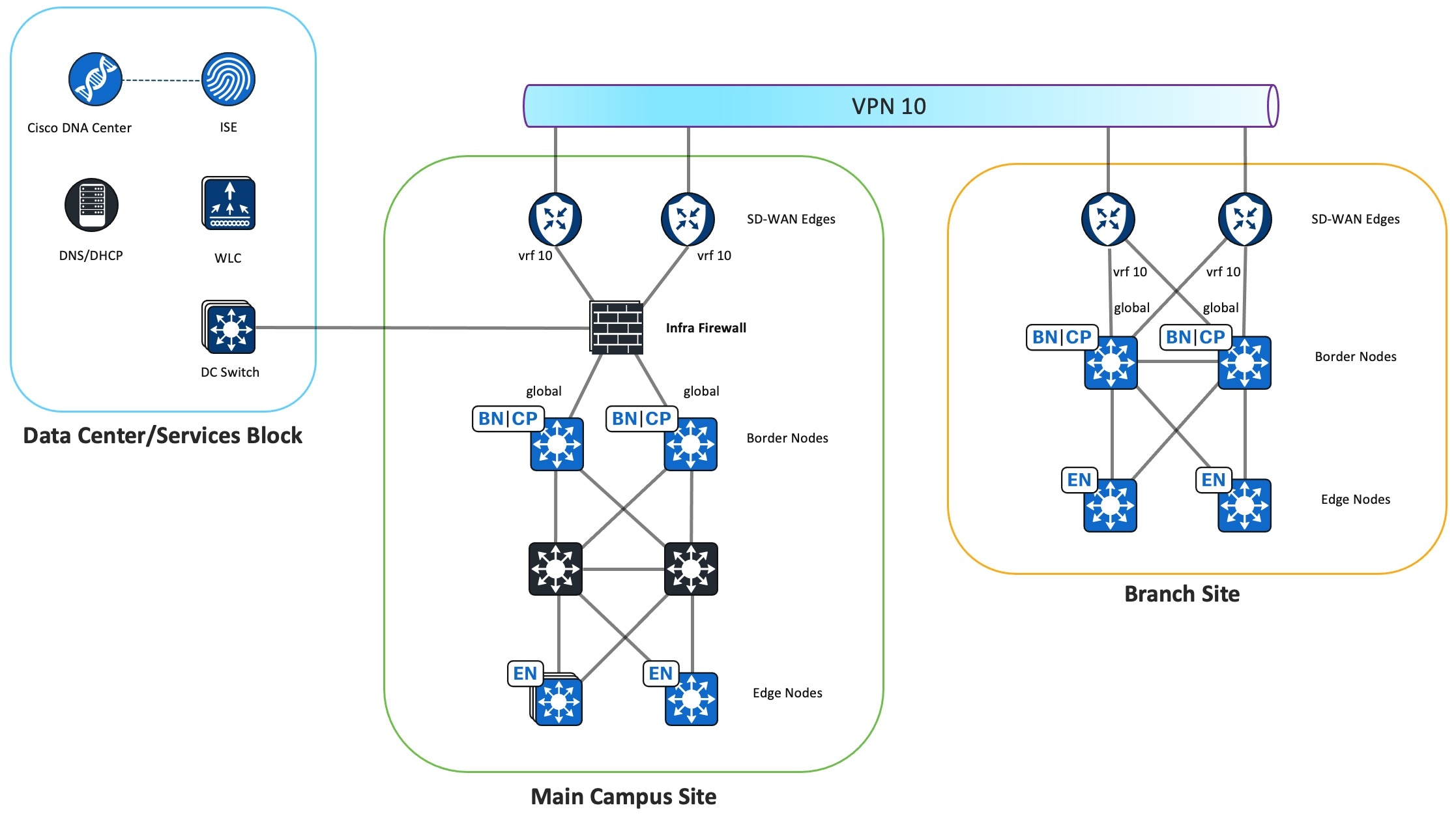 インフラ ファイアウォール インスタンス トポロジには、メインキャンパスサイトにあるインフラ ファイアウォール インスタンスが表示されます。このインスタンスは、データセンターと VPN 10 に接続します。VPN 10 はブランチサイトにも接続します。