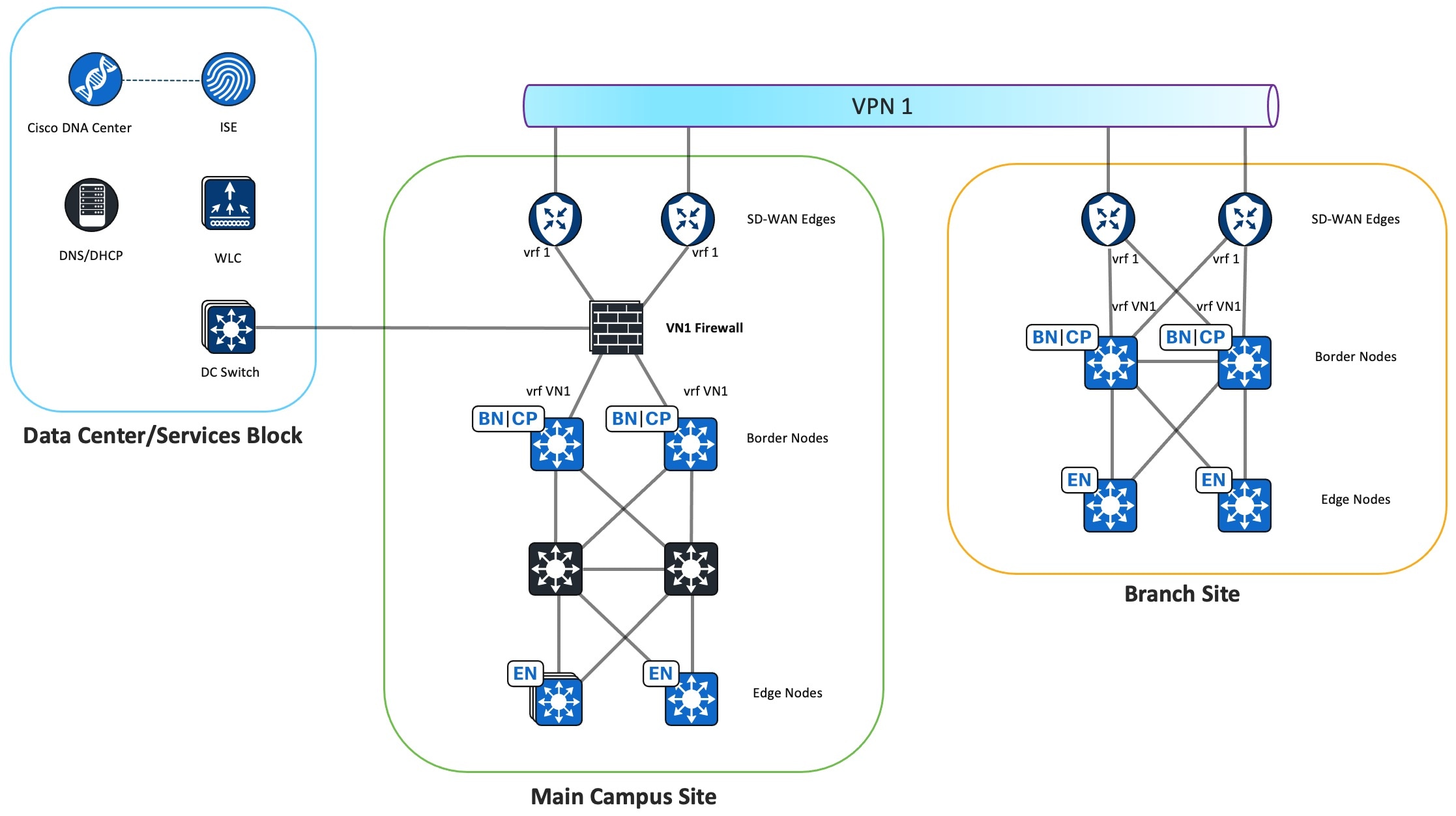 VN ファイアウォール インスタンス トポロジには、メインキャンパスサイトにある VN1 ファイアウォールが表示されます。このファイアウォールは、データセンターと VPN 1 に接続します。VPN 1 はブランチサイトにも接続します。