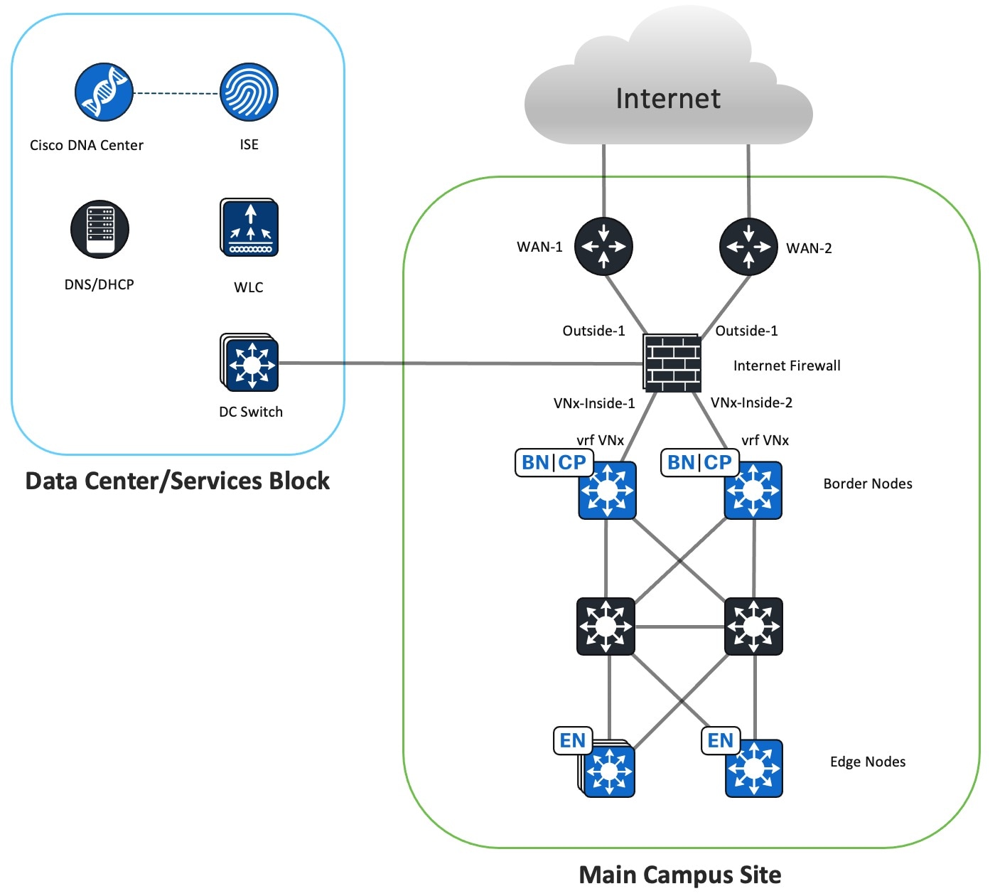 The Internet Firewall Instance topology displays the Internet Firewall located in the main campus site. This firewall connects to the data center and the internet with inside and outside interfaces.