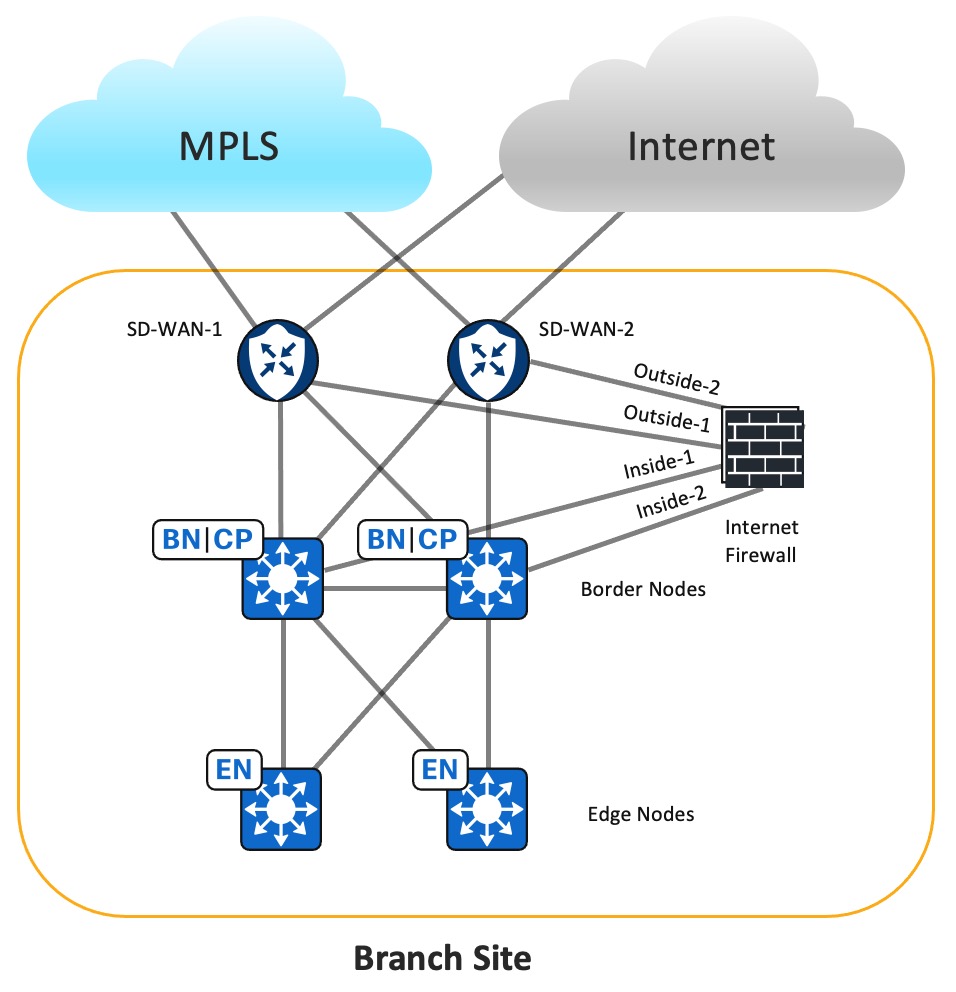 ブランチサイトの論理図には、ブランチサイトの外部インターフェイスと内部インターフェイスを備えたインターネット ファイアウォールが表示されます。内部インターフェイスはブランチサイトのボーダーノードに接続し、外部インターフェイスはインターネットと MPLS に接続する 2 つの Cisco SD WAN エッジデバイスに接続します。
