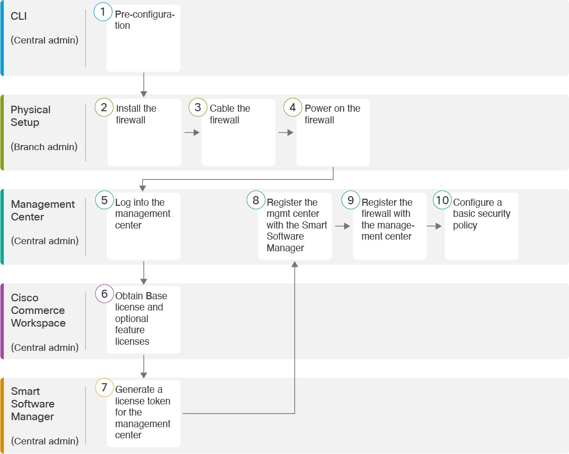 End-to-End Tasks